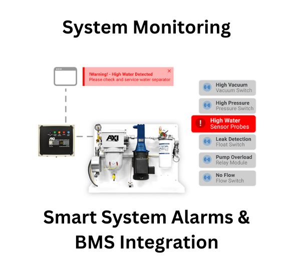 Diagram of a system monitoring setup with labeled components and alerts, highlighting High Water Sensor Probes in red